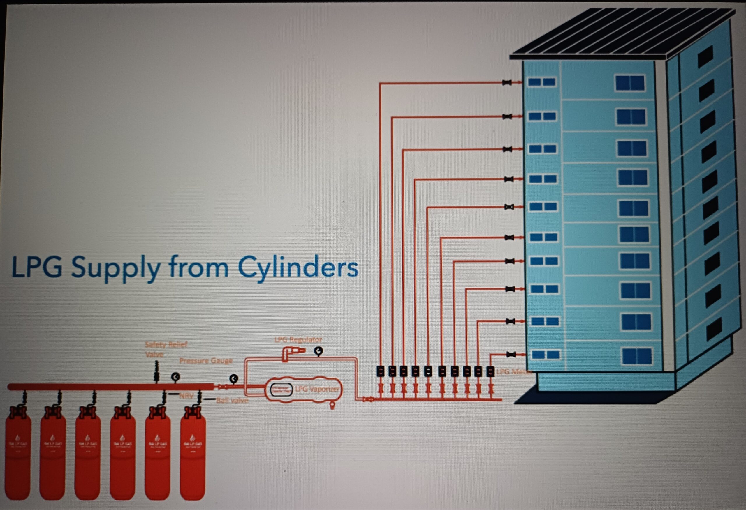 WE INSTALL HIGH QUALITY  LPG RETICULATION CENTRAL SUPPLY SYSTEMS IN APARTMENTS